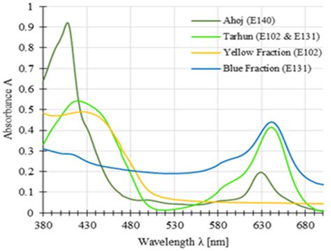 Spectroscopic Studies of Food Colorings 